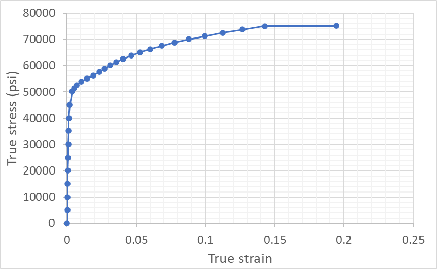Material true stress–strain relationship