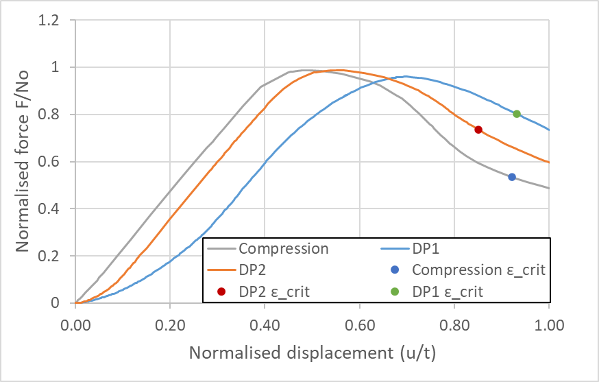 Normalised force–displacement response