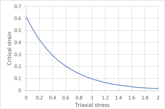 Critical strain versus stress triaxiality