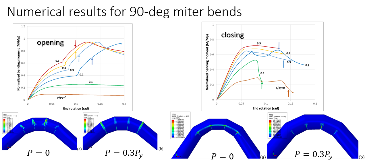 Numerical results for 90-degree miter bends