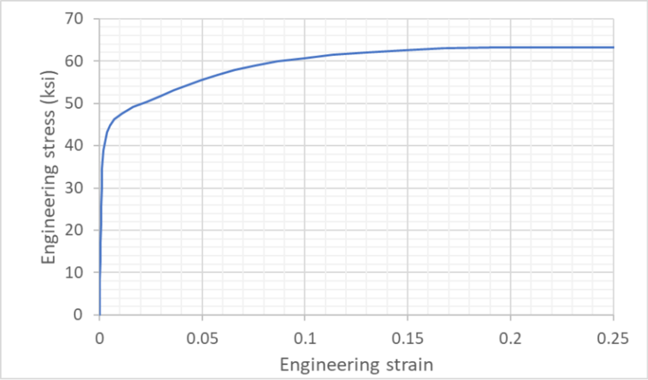 Material engineering stress–strain relationship